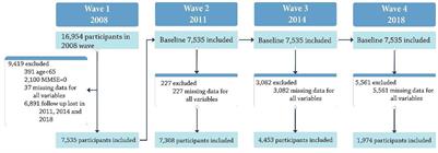 Longitudinal associations between the frequency of playing Mahjong and cognitive functioning among older people in China: evidence from CLHLS, 2008–2018